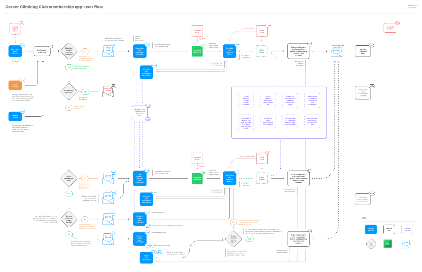 Membership system user flow