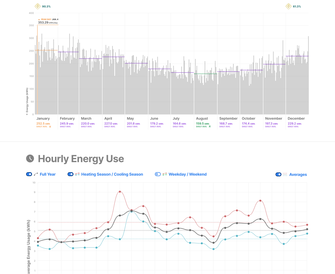 Wireframes for Ecosim results